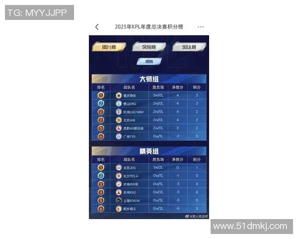 电竞实时数据分析王者荣耀技术排行榜JDG荣登第六名引发关注 电竞实时数据分析王者荣耀技术排行榜JDG荣登第六名引发关注